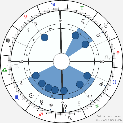Gabriel Mancini wikipedia, horoscope, astrology, instagram