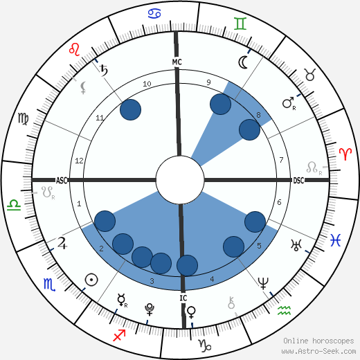 Gabriel Mancini wikipedia, biography, birth chart, instagram Gabriel Mancini wikipedia, horoscope, astrology, instagram