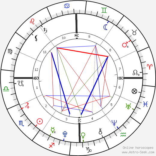 Gabriel Mancini birth chart, Gabriel Mancini astro natal horoscope, astrology