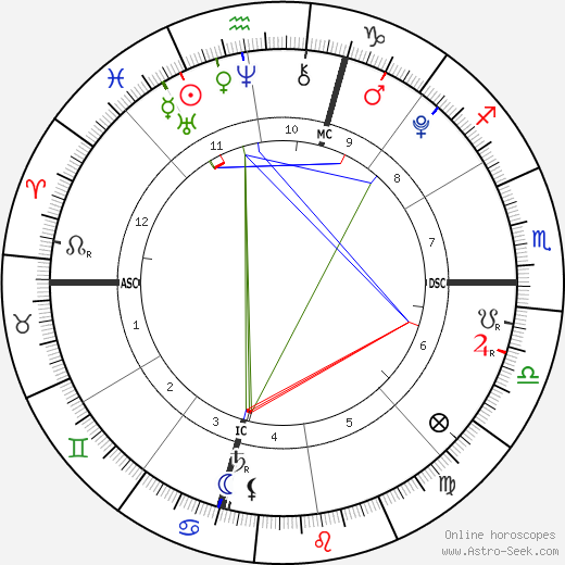 Cruz Beckham birth chart, Cruz Beckham astro natal horoscope, astrology