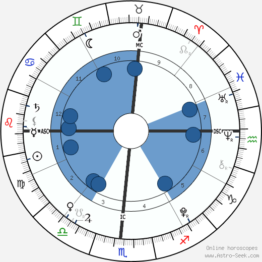 Nicholas David Danza wikipedia, biography, birth chart, instagram Nicholas David Danza wikipedia, horoscope, astrology, instagram