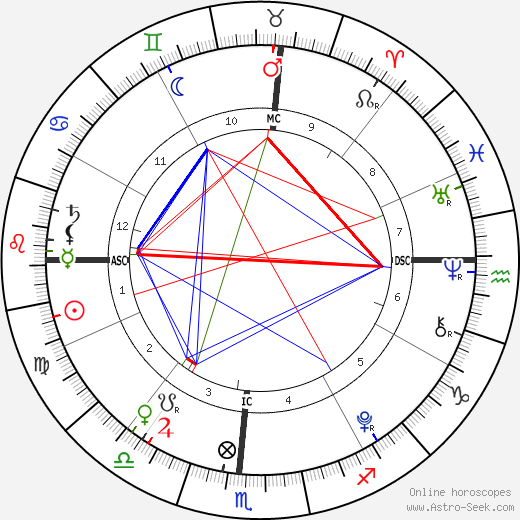 Nicholas David Danza birth chart, Nicholas David Danza astro natal horoscope, astrology