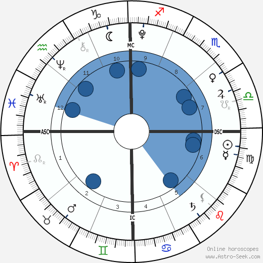 Henry Samuel wikipedia, horoscope, astrology, instagram