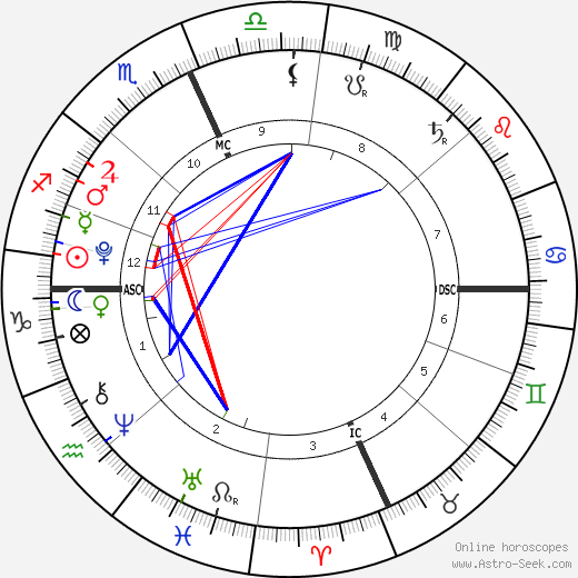 Jessie James Combs birth chart, Jessie James Combs astro natal horoscope, astrology