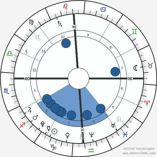 Mattias Ferrell wikipedia, horoscope, astrology, instagram