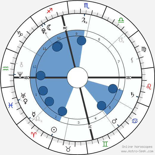 Suri Cruise Oroscopo, astrologia, Segno, zodiac, Data di nascita, instagram