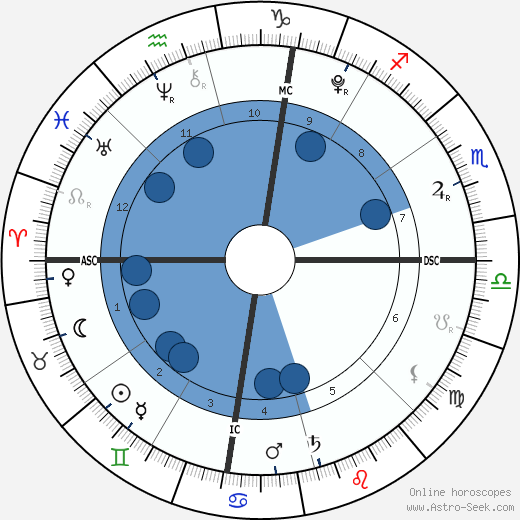 Lucia Ursula Krim wikipedia, horoscope, astrology, instagram