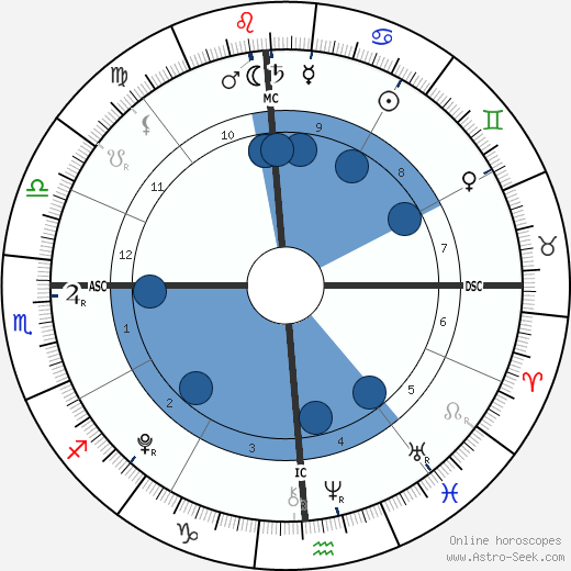 August Hermann horoscope, astrology, sign, zodiac, date of birth, instagram