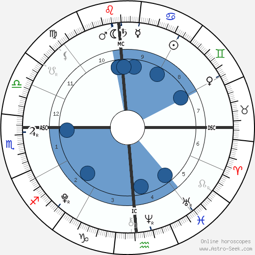 August Hermann wikipedia, biography, birth chart, instagram August Hermann wikipedia, horoscope, astrology, instagram