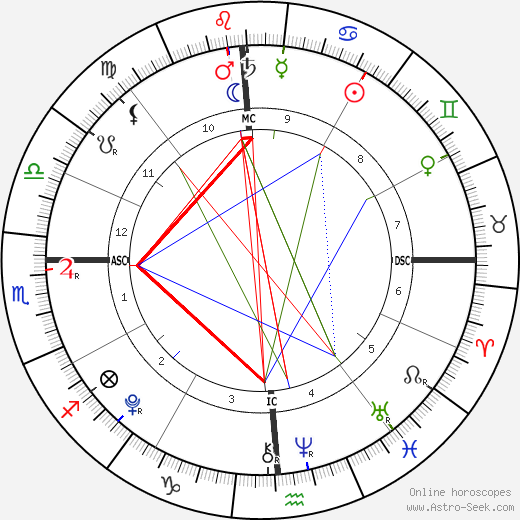 August Hermann birth chart, August Hermann astro natal horoscope, astrology