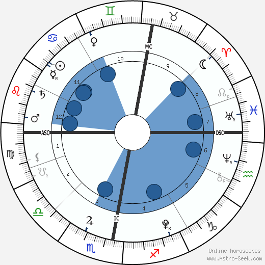 James Brown Birth Chart