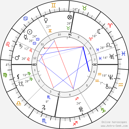 James Brown Birth Chart