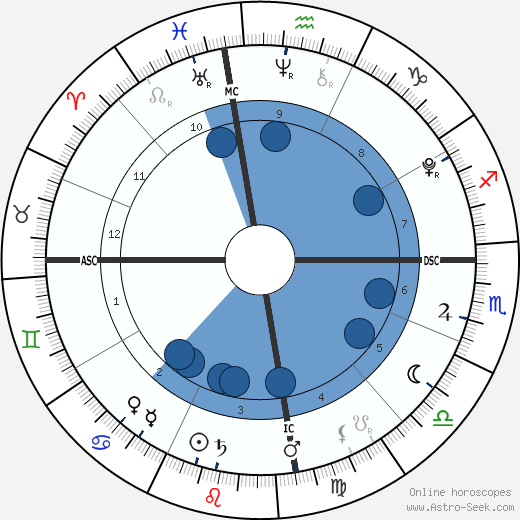 Bailey Rath wikipedia, horoscope, astrology, instagram
