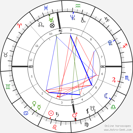 Bailey Rath birth chart, Bailey Rath astro natal horoscope, astrology