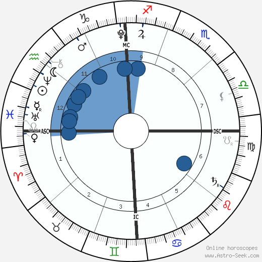 Grace Ana Herms wikipedia, horoscope, astrology, instagram