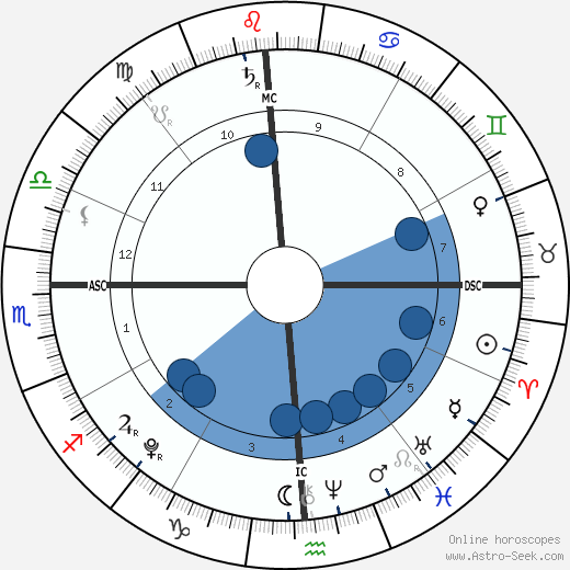 Noah Domasin horoscope, astrology, sign, zodiac, date of birth, instagram