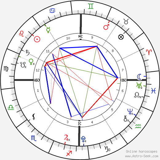 Jennifer Duggar birth chart, Jennifer Duggar astro natal horoscope, astrology
