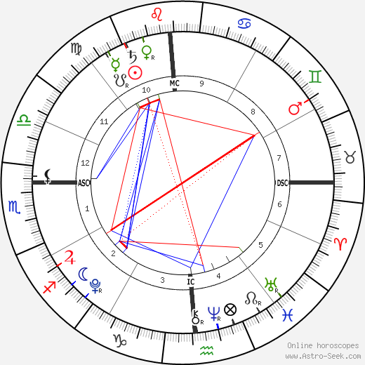 John Moynahan birth chart, John Moynahan astro natal horoscope, astrology