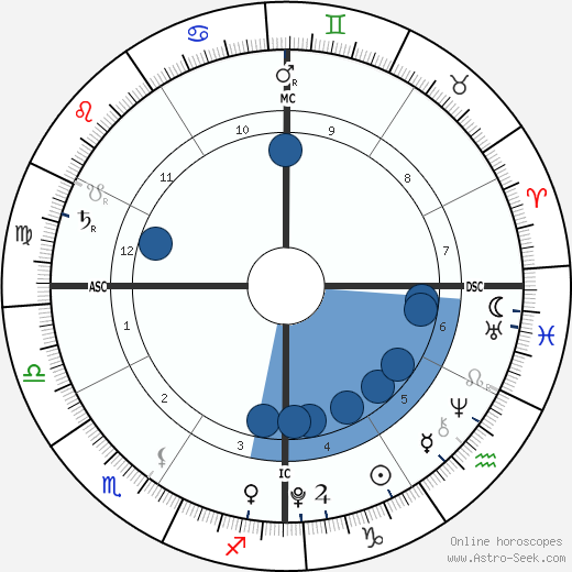 Max Bratman wikipedia, horoscope, astrology, instagram
