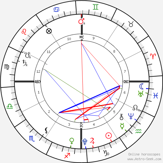 Max Bratman birth chart, Max Bratman astro natal horoscope, astrology