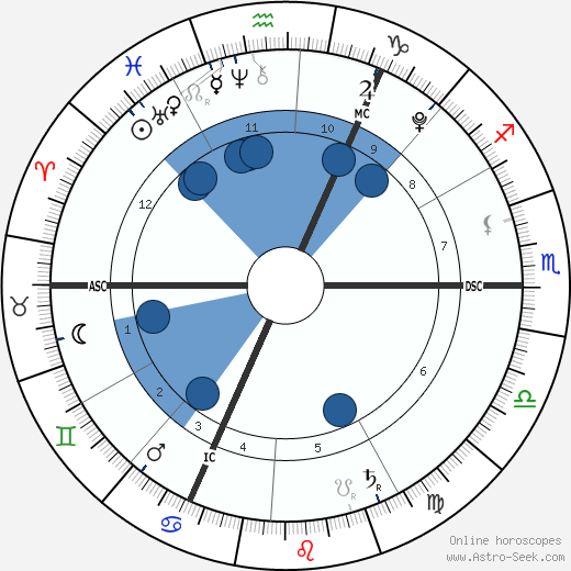 Benjamin von Vollenhoven Oroscopo, astrologia, Segno, zodiac, Data di nascita, instagram