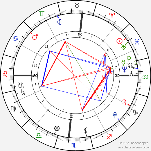 Braydon Wilkerson birth chart, Braydon Wilkerson astro natal horoscope, astrology