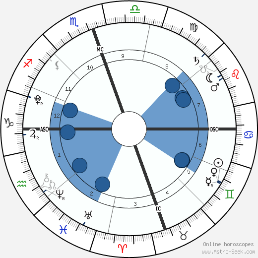 Honor Marie Warren wikipedia, horoscope, astrology, instagram