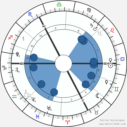 Susan Beatie wikipedia, horoscope, astrology, instagram