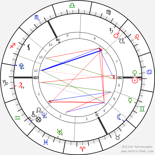 Susan Beatie birth chart, Susan Beatie astro natal horoscope, astrology