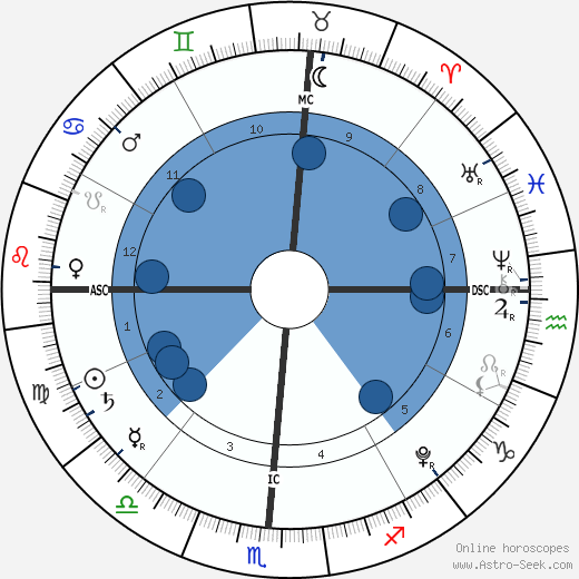 James Madden wikipedia, horoscope, astrology, instagram