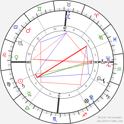 James Madden birth chart, James Madden astro natal horoscope, astrology