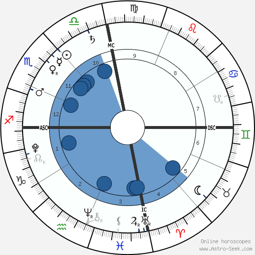 Nelson Angélil wikipedia, horoscope, astrology, instagram