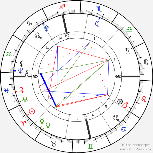 Edward Lockhart birth chart, Edward Lockhart astro natal horoscope, astrology