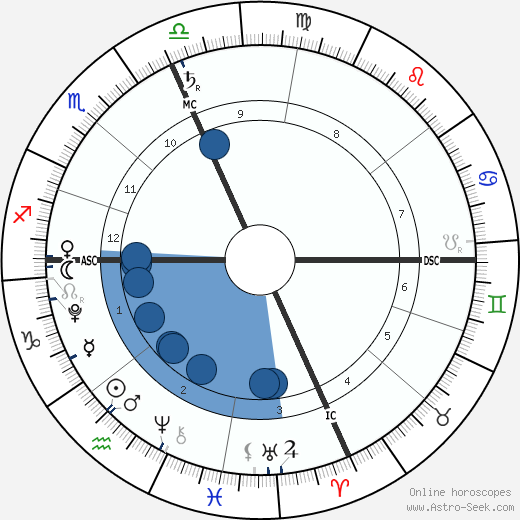 Zuzu Peterson wikipedia, biography, birth chart, instagram Zuzu Peterson wikipedia, horoscope, astrology, instagram