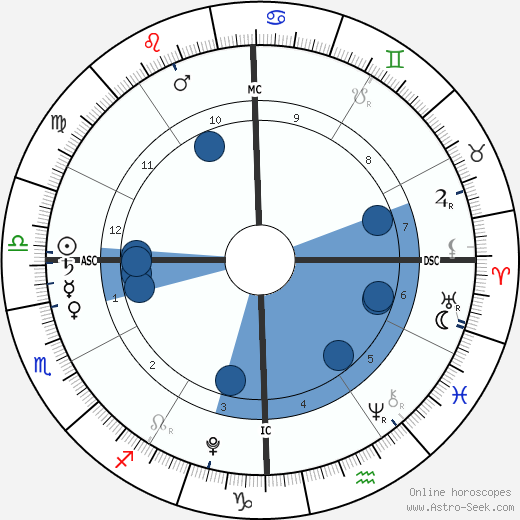 Hattie Margaret McDermott wikipedia, horoscope, astrology, instagram