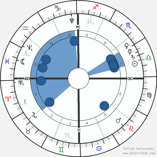 Marcelo Monteverde wikipedia, horoscope, astrology, instagram