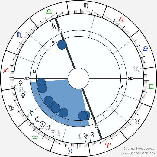 Noah Csincsak horoscope, astrology, sign, zodiac, date of birth, instagram