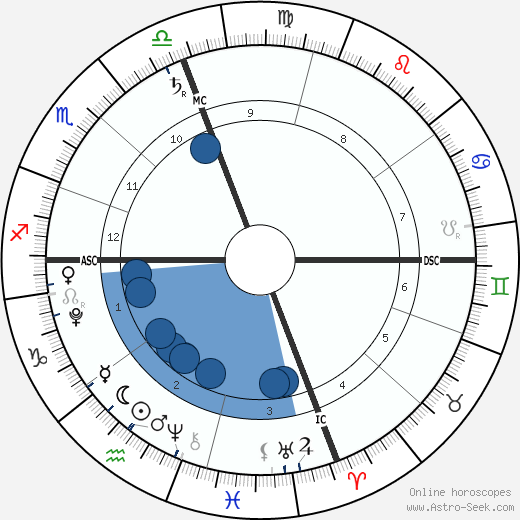 Noah Csincsak wikipedia, biography, birth chart, instagram Noah Csincsak wikipedia, horoscope, astrology, instagram