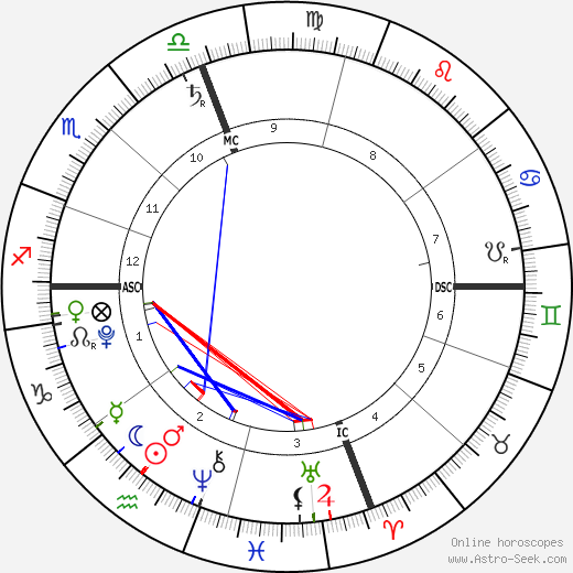 Noah Csincsak birth chart, Noah Csincsak astro natal horoscope, astrology