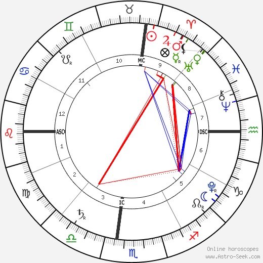 Knox Followill birth chart, Knox Followill astro natal horoscope, astrology