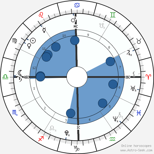 Milo Bugliari horoscope, astrology, sign, zodiac, date of birth, instagram