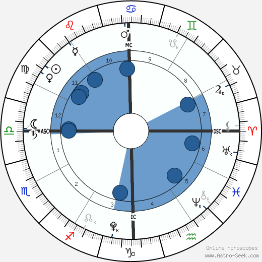 Milo Bugliari wikipedia, horoscope, astrology, instagram