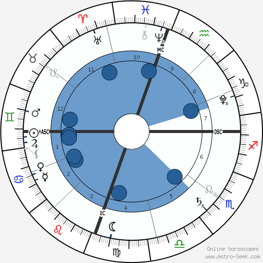 North West Birth Chart