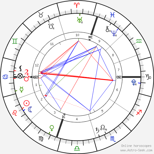 Maria Lorena Marin birth chart, Maria Lorena Marin astro natal horoscope, astrology