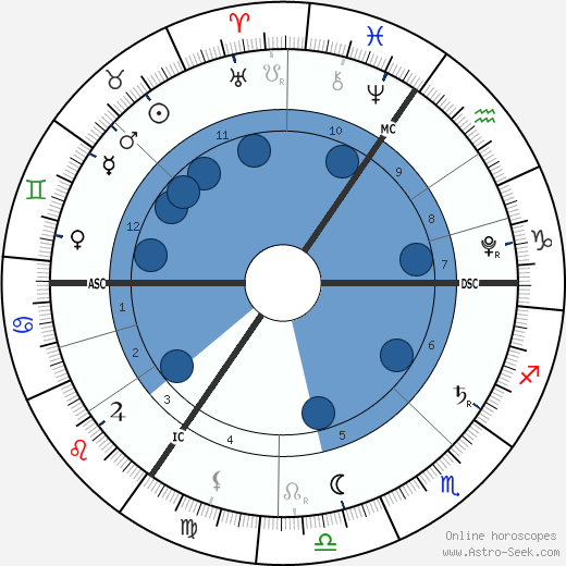 Princess Charlotte of Cambridge horoscope, astrology, sign, zodiac, date of birth, instagram