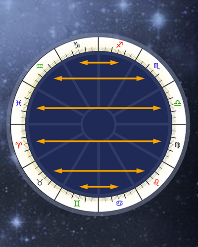 Antiscia Online Calculator, Contra-Antiscia, Traditional Astrology Chart