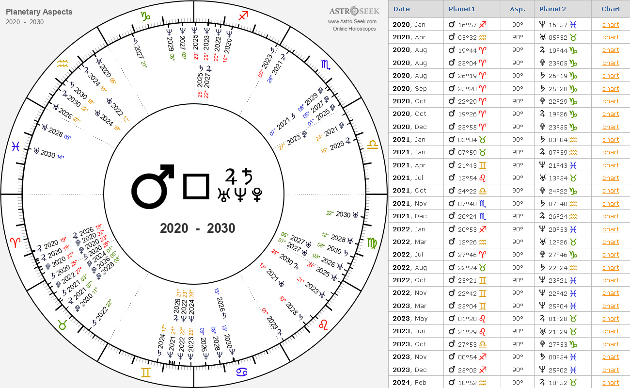 Needle Chart Astrology Houses