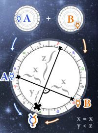 Komposit Composit Horoskop, Kostenloser Astrologie-Rechner