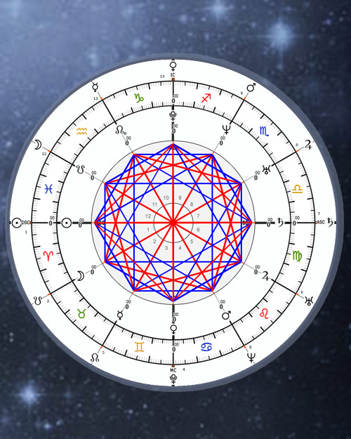 Custom Synastry Bi-Wheel Chart Generator