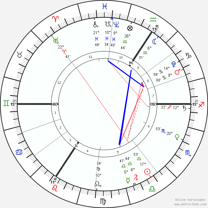 Online Birth Chart